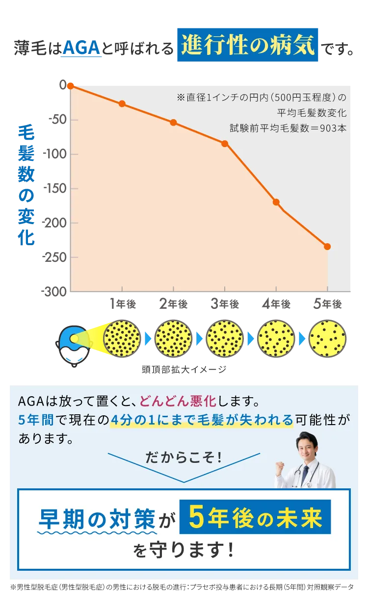 薄毛はAGAと呼ばれる進行性の病気です。だからこそ早期の対策が5年後の未来を守ります！