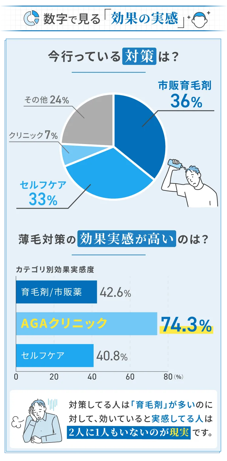 数字で見る「効果の実感」